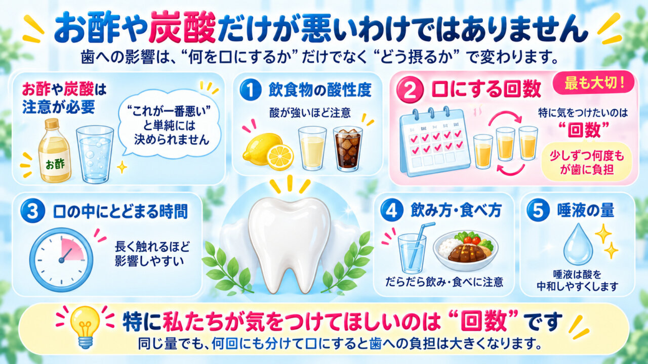 酸蝕症への影響は飲食物の酸性度や口にする回数などで変わることを示したイラスト